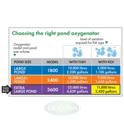 Blagdon Pond Oxygenator 3600 Air Pump -Fish Shop 1010849 5 54244.1549381537