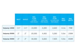 Evolution Aqua Varipump 30000 - Controllable Pond Pump -Fish Shop varipump chart 13653.1662029498